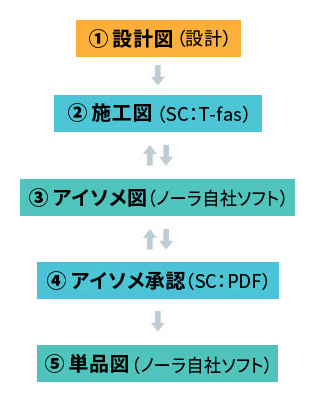 従来の作図工程