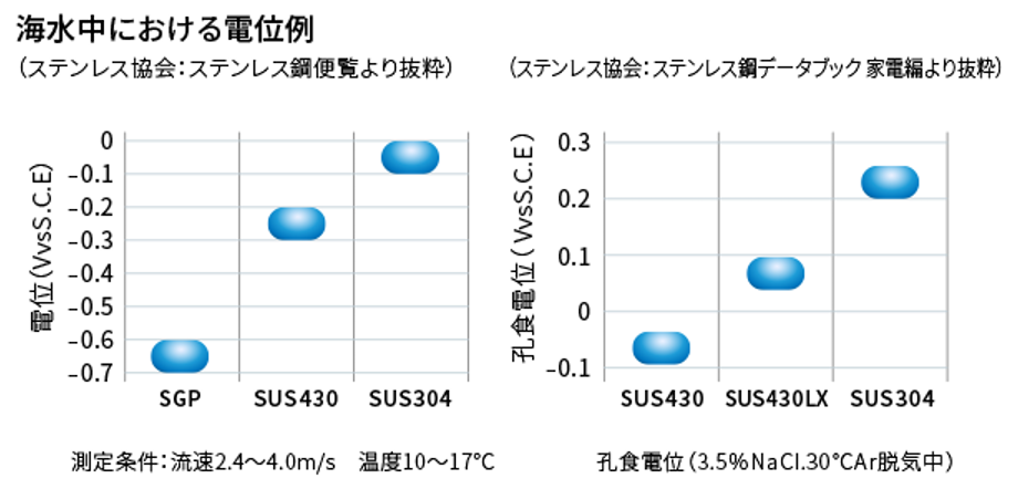 海水中における電位例