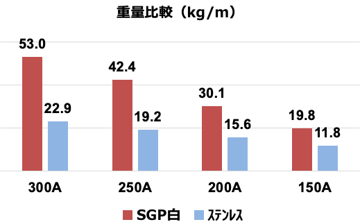 重量の比較