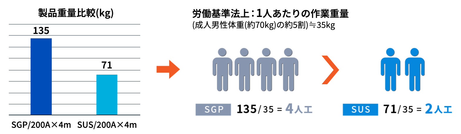 基準法上：1人あたりの作業重量