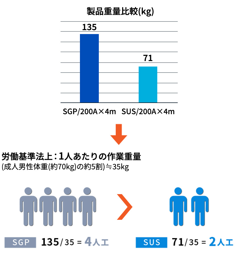 基準法上：1人あたりの作業重量