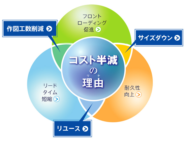 コスト半減の理由(ワケ)