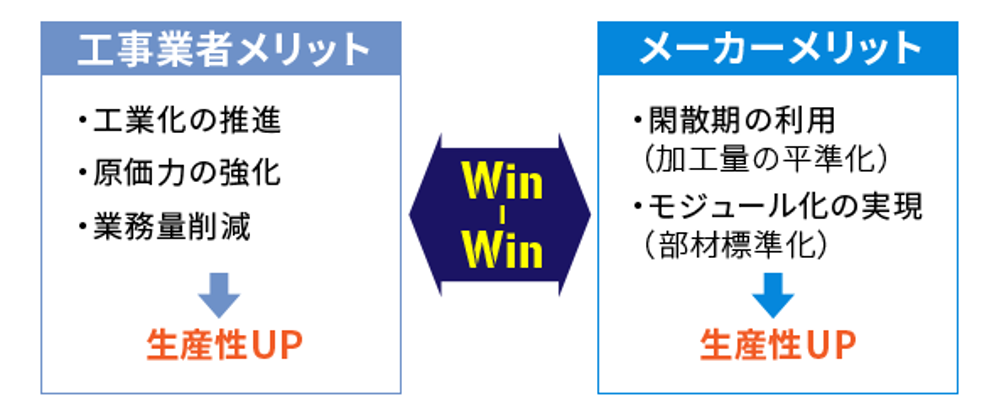 工事業者、メーカー共にWin-Winの関係