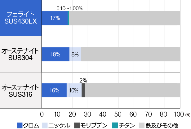 ステンレス鋼の化学成分比較