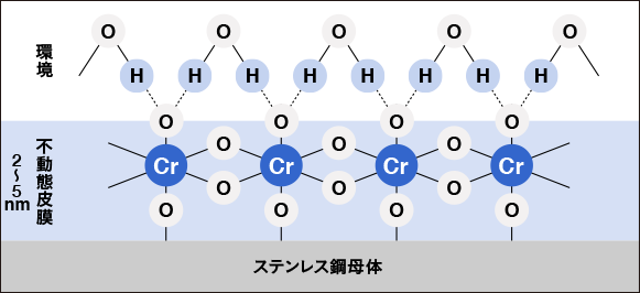 ステンレス鋼の化学成分比較