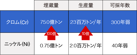 ニッケルとクロムの埋蔵量