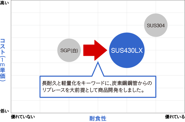 SGP(白)と430LXと304とのコスト比較